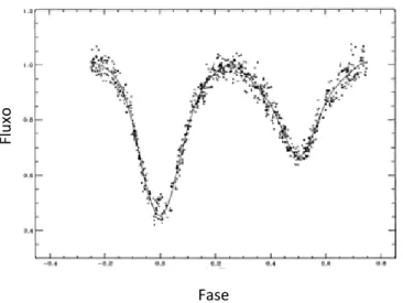 Figura 2.4: Curva de luz do sistema Beta Lyrae, extra´ıda do trabalho de Van Hamme et al