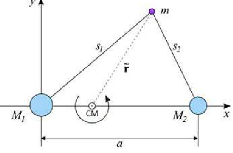 Figura 2.6: Geometria simplificada de um sistema bin´ario