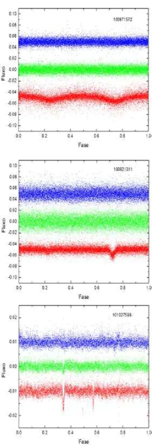 Figura 4.4: Exemplo de trˆes curvas de luz de poss´ıveis sistemas bin´arios eclipsantes (de cima para baixo o ID 100871572, ID 100921311 e ID 101027599), que foram exclu´ıdas