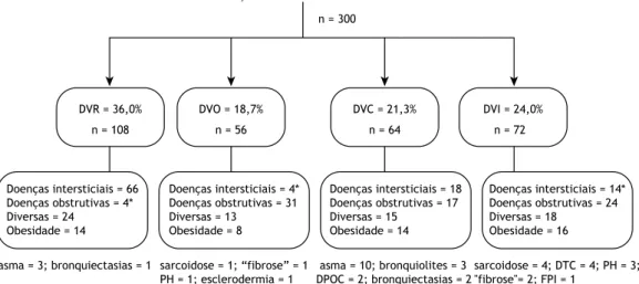 Figura 2.  Diagnóstico funcional final (segundo os distúrbios ventilatórios) dos 300 pacientes com possível restrição 