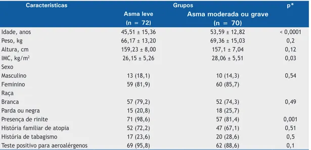 Tabela 1.  Características clínicas e sociodemográficas de acordo com a gravidade da asma nos pacientes estudados
