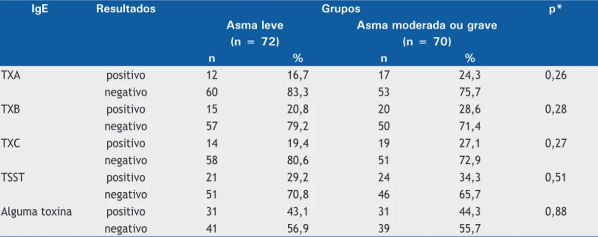 Tabela 3.  Frequência de sensibilização de IgE mediada para toxinas estafilocócicas de acordo com a gravidade da  asma nos pacientes estudados.