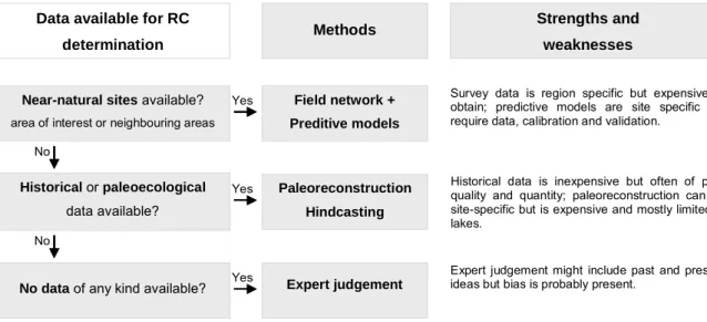 Figure 1.2 -  Selection of the method for determination of RC for surface water bodies depending on available  information and data [modified from Wallin et al
