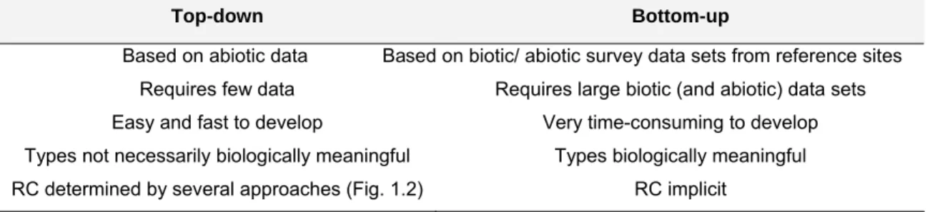 Table 1.1.  Characteristics of top-down and bottom-up approaches for water body type determination [adapted from  van de Bund &amp; Solimini (2007)] 