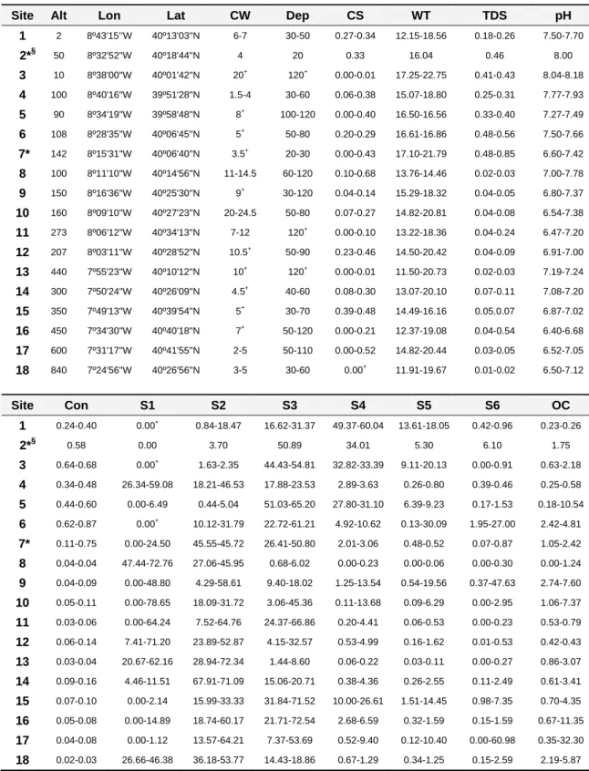 Table 2.1.  Seasonal range of each environmental variable for each site. See appendix 2.1 for units and abbreviations 