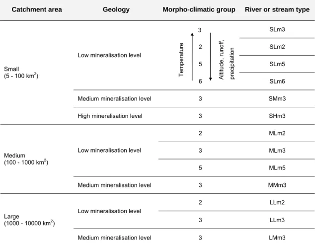 Table 3.1.  River and stream types of the Mondego River basin, following the WFD System-B (Alves et al., 2004)