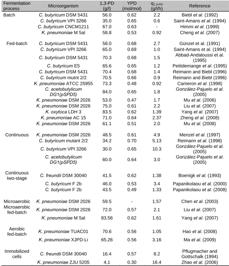 Table 1.2. 1,3-Propanediol final concentration, yield and productivity of different glycerol (and co- co-substrate) fermentation processes