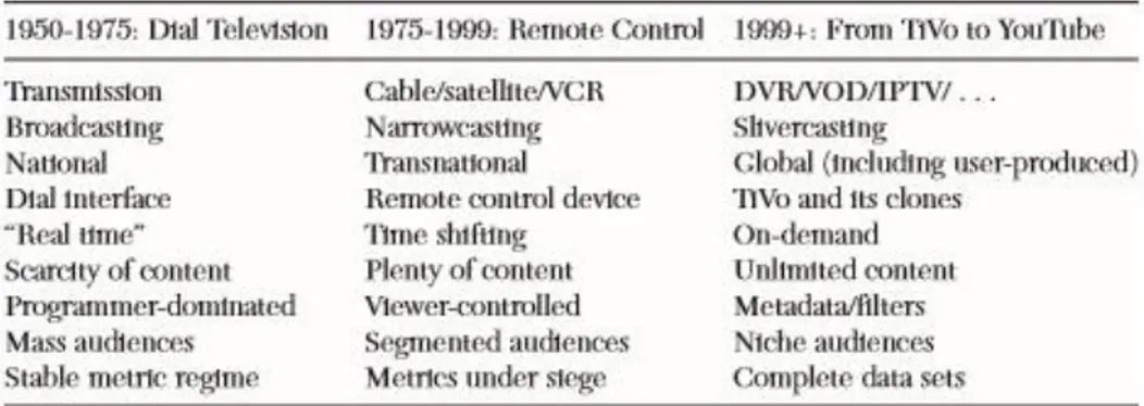 Tabela 1: Classificação evolutiva do panorama televisivo estadunidense por Uricchio 12 .