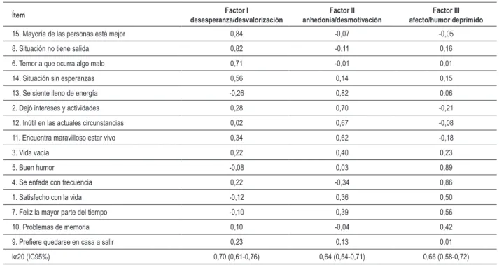 Tabla 3 - Matriz de cargas factoriales de las preguntas de la EDG-15 y valores de cada factor (kr20) para los 209 pacientes