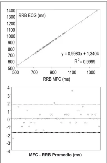 Tabla 2 - Valores de RRB, RRC e IVC obtenidos por ECG y MFC