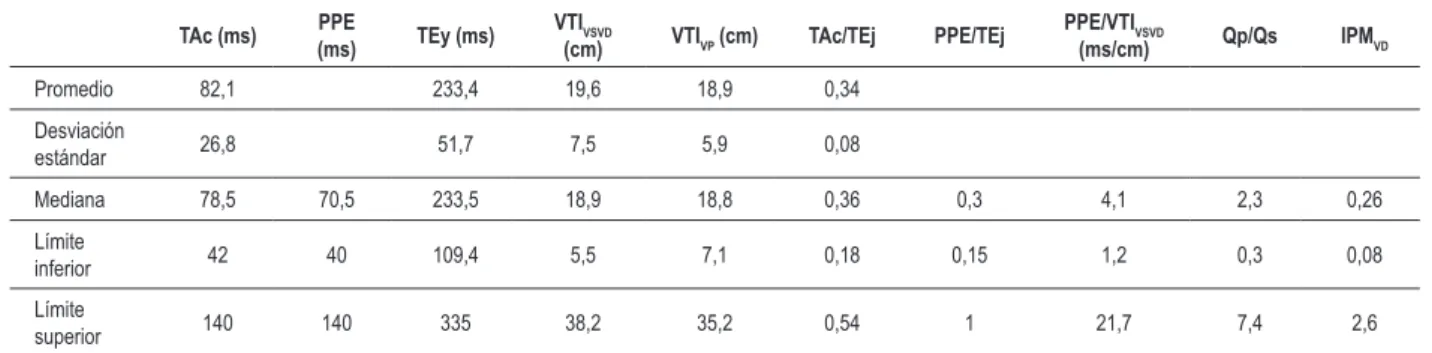 Tabla 2 - Variables ecocardiográicas analizadas en el estudio TAc (ms) PPE 