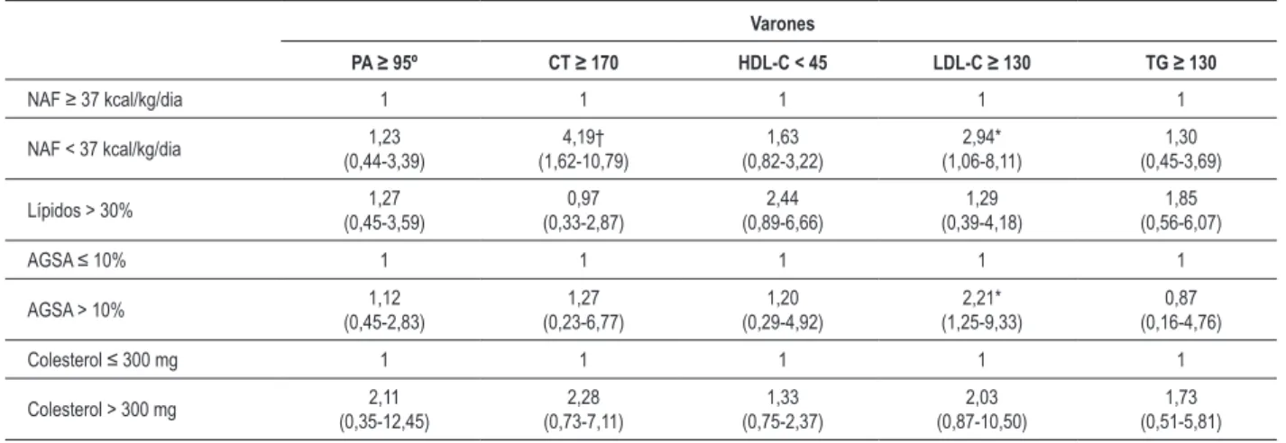 Tabla 3 - Odds ratio e intervalos de conianza del 95% del NAF y consumo de lípidos con los factores de riesgo para aterosclerosis en  adolescentes de sexo masculino