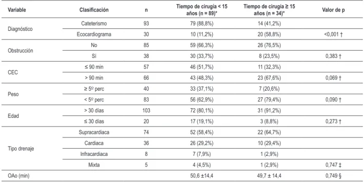 Tabla 2 - Análisis de la inluencia temporal sobre las diversas variables