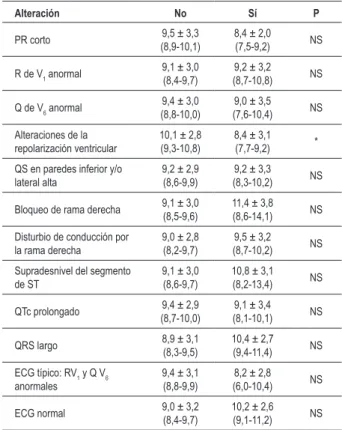 Tabla 2 - Promedio de edad (años) en relación con los parámetros  electrocardiográicos alterados y no alterados