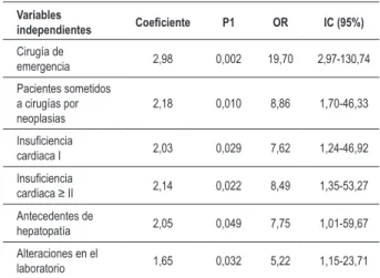 Tabla 5 - Análisis multivariado de las variables independientes  asociadas a eventos cardiacos en el postoperatorio, en cirugías de  riesgo intermedio (HCFMUSP - 2001)