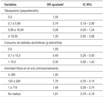 Tabla 4 - Odds ratio ajustada (OR) e intervalo de conianza (IC  95%) de las variables del estilo de vida asociadas a la hipertensión  arterial en las mujeres, Sinop/MT, 2007