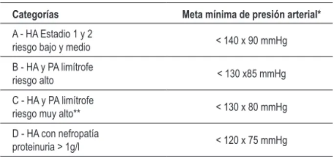 Tabla 1 - Metas de valores de PA a ser alcanzadas con el tratamiento  para hipertensión arterial, según la V DBH 3