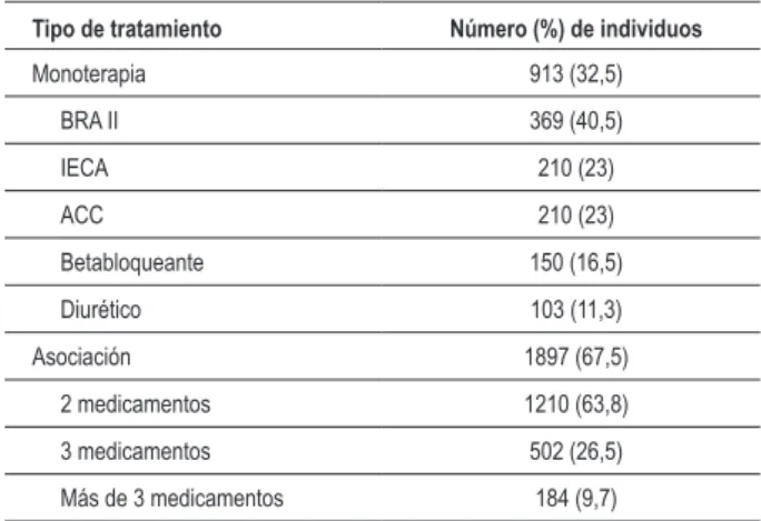 Tabla 4 - Números y porcentajes de individuos evaluados y con  control de las presiones sistólica y diastólica según las metas  deinidas por las V DBH 3