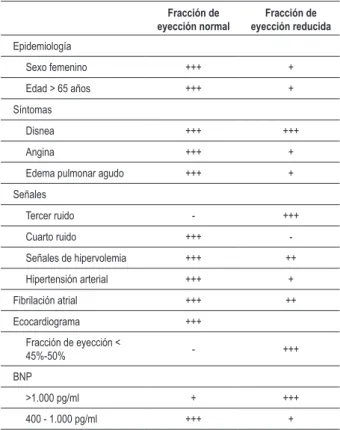 Cuadro 1 - Principales características de la ICFEN e IC con FE  reducida