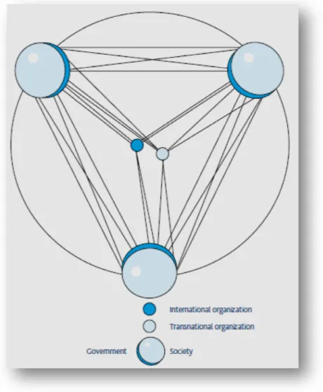 Figura 1.3: A rede mundial de organizações internacionais, transnacionais e sociedade