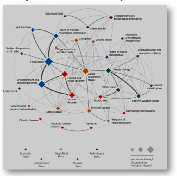 Figura 1.4: Mapa das interconexões dos riscos globais em 2014