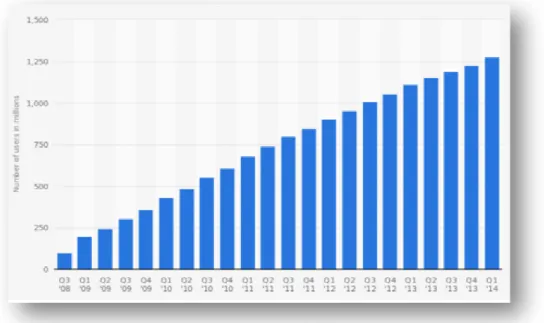 Figura 1.6: Evolução de utilizadores do Facebook do 3º trimestre de 2008 ao 