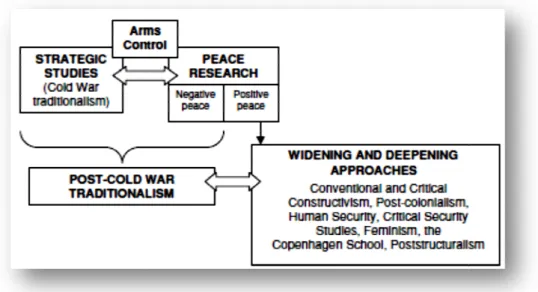 Figura 2.2: A alteração da estrutura de análise dos  da Guerra Fria para o pós