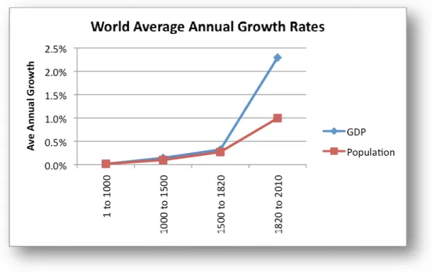 Figura 3.1: A média anual de crescimento do PIB (GDP, na figura) mundial em energia e 
