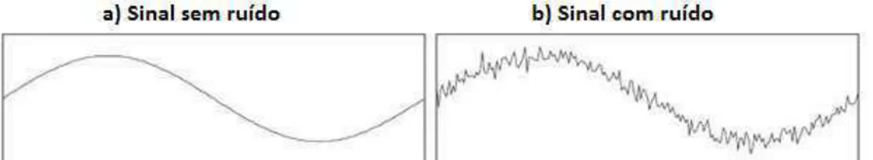 Figura  8  -  a)  Exemplo  de  sinal  sem  ruído;  b)  Exemplo  de  sinal  com  ruído