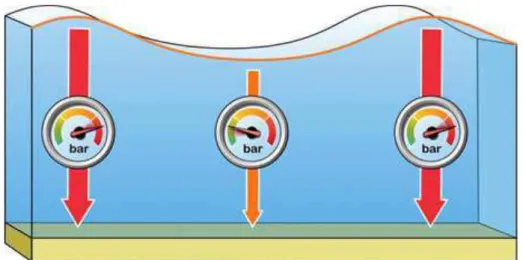 Figura  9  -  Ilustração  da  variação  de  pressão  na  coluna  d`água  gerada  na 