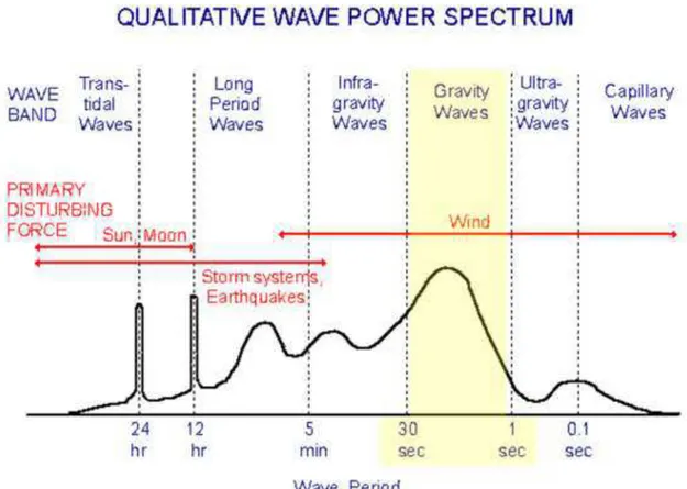 Figura  10  -  Espectro  qualitativo  dos  diversos  tipos  de  ondas  presentes  no 