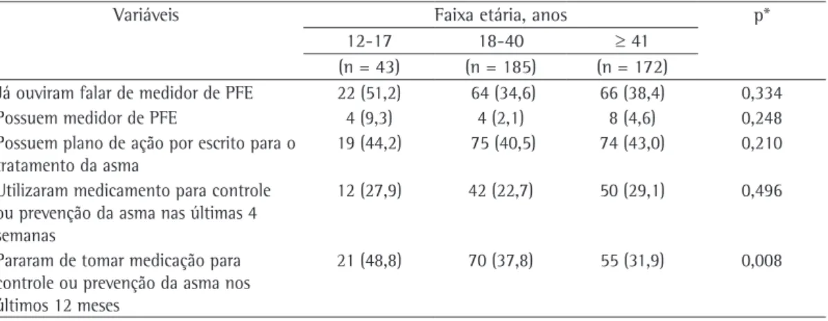 Tabela 5 - Questões relacionadas ao tratamento dos 400 pacientes asmáticos, separados por faixas etárias,  entrevistados em quatro cidades brasileiras