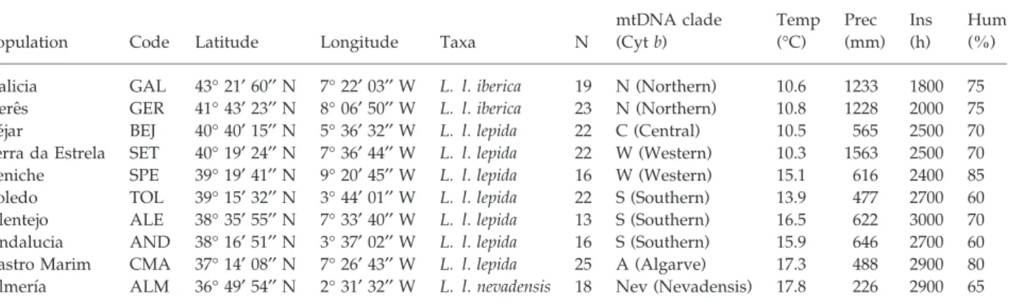 Table 1 Populations used in the genome scan. Sample sizes (N) and mitochondrial clade (cyt b) (Paulo 2001; Paulo et al