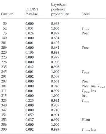 Table 2 List of 23 outliers selected for future validation stud- stud-ies. The list includes outliers detected by DFDIST with a FDR of 5% or with posterior probability above 0.99 by BayeScan.