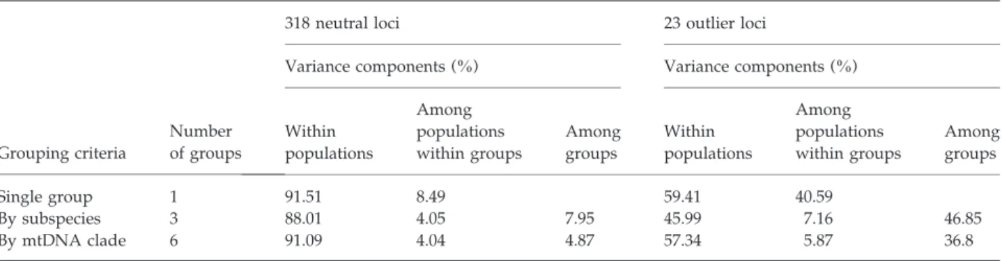 Table 5 Analysis of molecular variance (AMOVA) of the neutral loci and outlier loci data sets according to three grouping criteria: