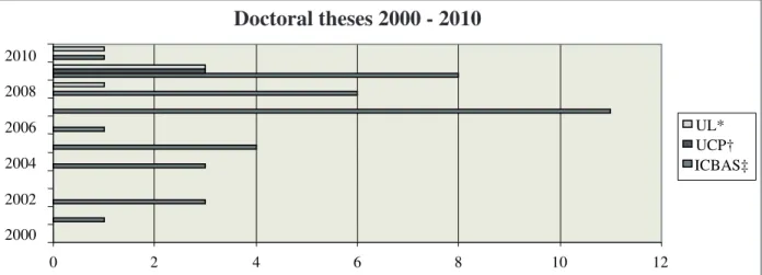 Figure 1 shows the development of the theses in  the period investigated. 