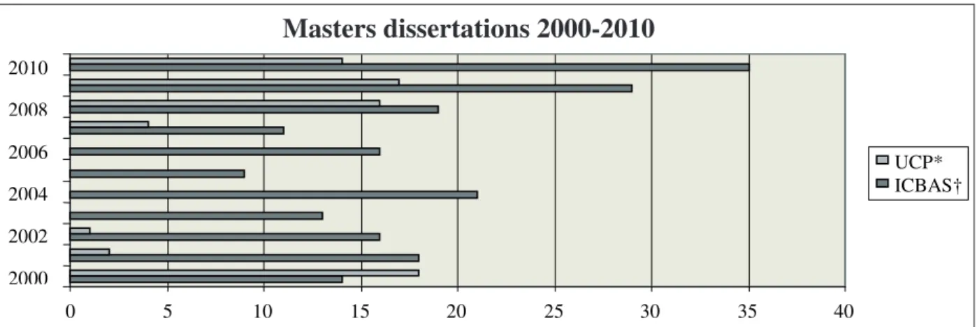 Figure 1 - Doctoral theses referent to the period 2000–2010, presented to ICBAS and UCP