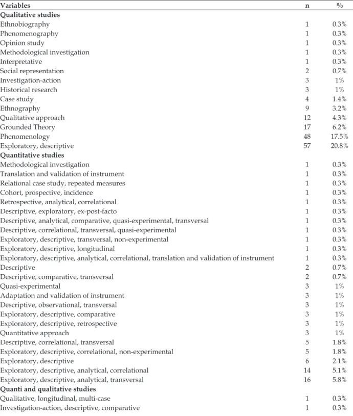 Table 2 - Research methods used in Master’s dissertations, 2000-2010. Portugal, 2011