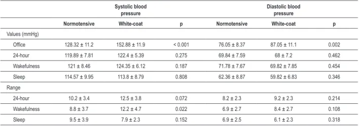 Table 2 - Means of the systolic and diastolic pressures and of the arterial pressure range at the medical ofice and during wakefulness, sleep  and 24-hour measurement for the normotensive and white-coat hypertensive patients