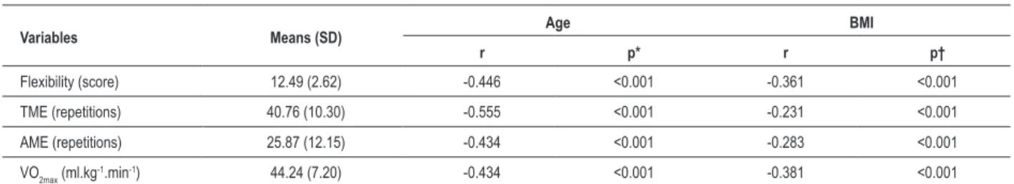 Table 2 shows the differences in performance according  to the nutritional status which, considering the adjustment by  age, showed significant differences for all physical capacities  that were investigated