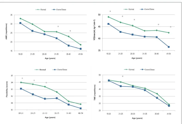 Table 2 - Analysis of covariance of the physical itness variables according to the nutritional status adjusted by age