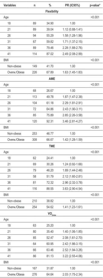 Table 3 - Prevalences and prevalence ratios for low physical itness  according to age and BMI