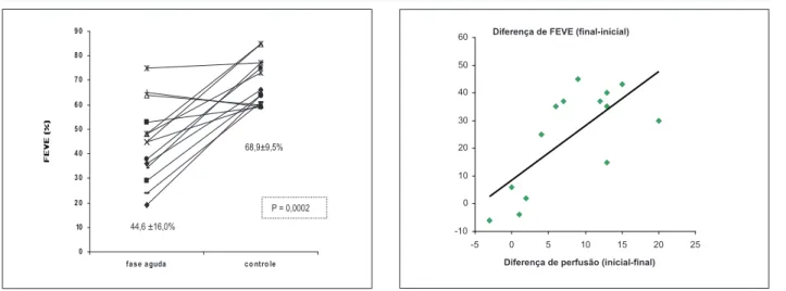 Figure  7  -  Scatter  plot  showing  the  correlation  between  improvement  of  perfusion and improvement of LVEF