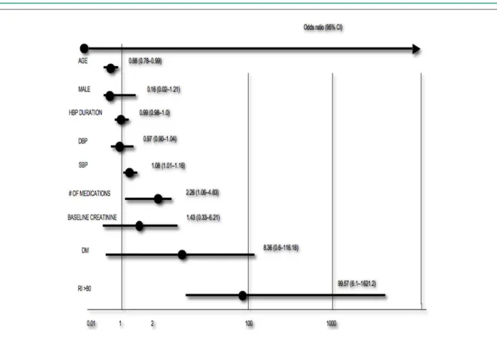 Figure 3 - Multivariate analysis for no improvement in blood pressure outcome after renal artery revascularization.