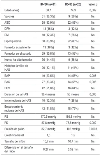 Tabla 1 - Características generales: dos grupos basados en el  índice de resistividad (total de 106 pacientes)
