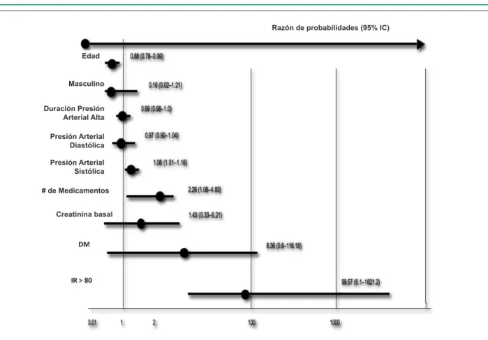 Fig. 3 - Análisis Multivariado para ausencia de mejora en el resultado de la presión arterial tras la revascularización arterial renal.