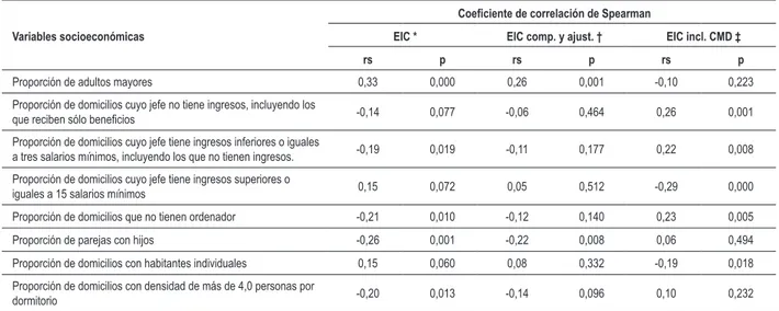 Tabla 1 - Correlación entre la tasa de mortalidad por EIC en adultos mayores y variables socioeconómicas, municipio de Rio de Janeiro, 2000 Variables socioeconómicas