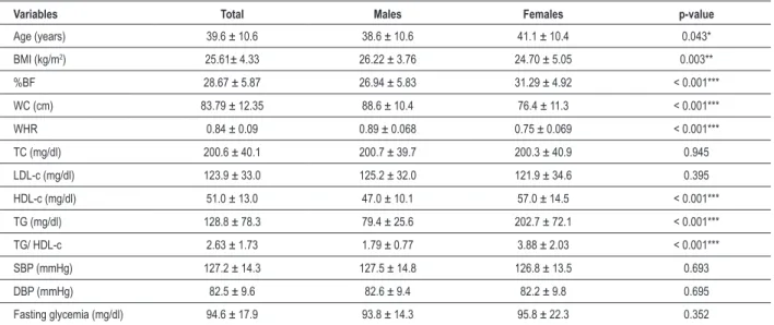 Table 3 shows the correlation of anthropometric indicators  between  each  other,  to  lipid  profile,  glycemia  and  blood  pressure according to sex