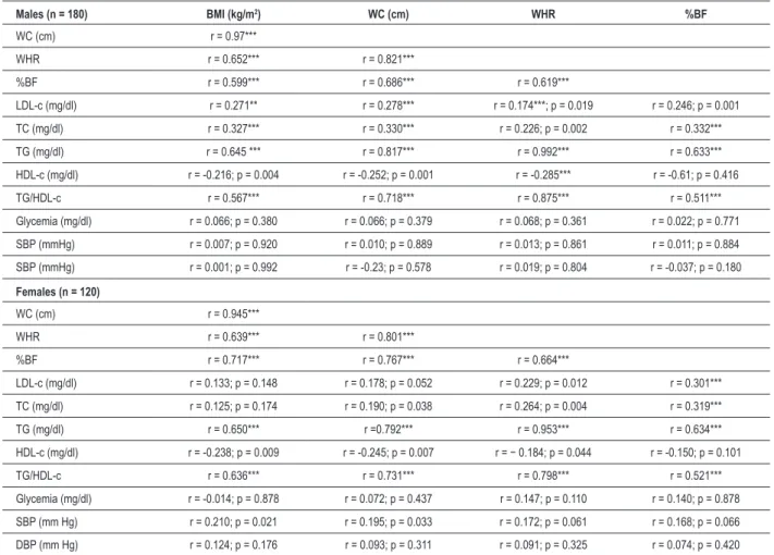 Table 3 - Correlation between anthropometric variables, lipid proile, glycemia and blood pressure according to sex Males (n = 180) BMI (kg/m 2 ) WC (cm) WHR %BF WC (cm) r = 0.97*** WHR r = 0.652*** r = 0.821*** %BF r = 0.599*** r = 0.686*** r = 0.619*** LD