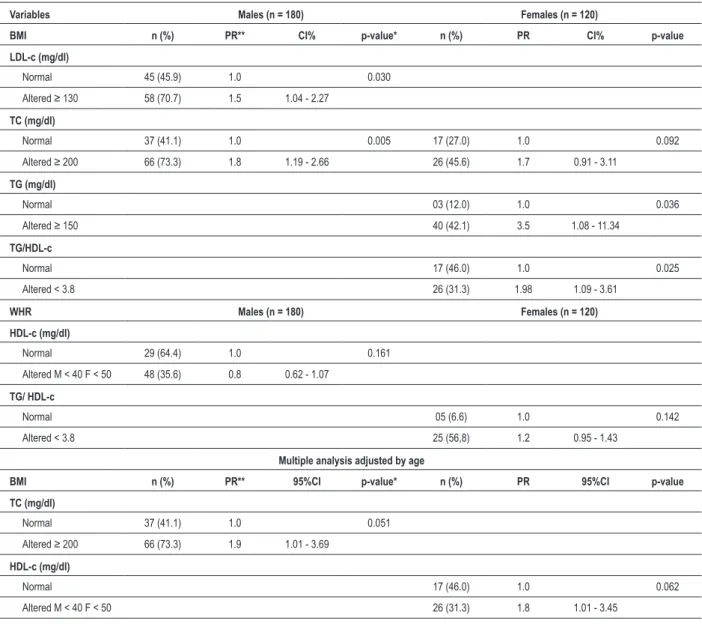 Table 4 - Bivariate analysis of anthropometric and lipid variables according to normal and altered values by sex and adjusted by age